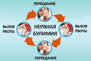 Лечение булимии в Дрезне